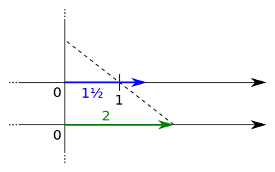 Berechnung von 2·1½ auf der Zahlengeraden (Schritt 1)