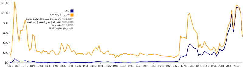 File:Oil Prices Since 1861-ar.svg