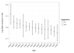 The difference in the log mean revisions saved in newcomers first day before and after the deployment of mw:Extension:GettingStarted is plotted with 95% CI error bars.