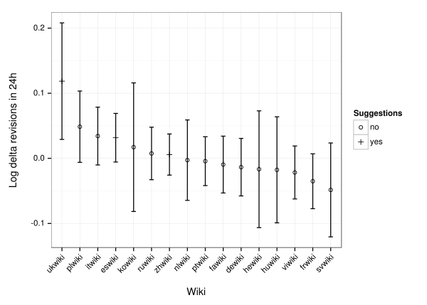 The difference in the logged count of revisions made per editor within 24h of registering between editors who registered before and after deployment is plotted by wiki with 95% CI error bars.