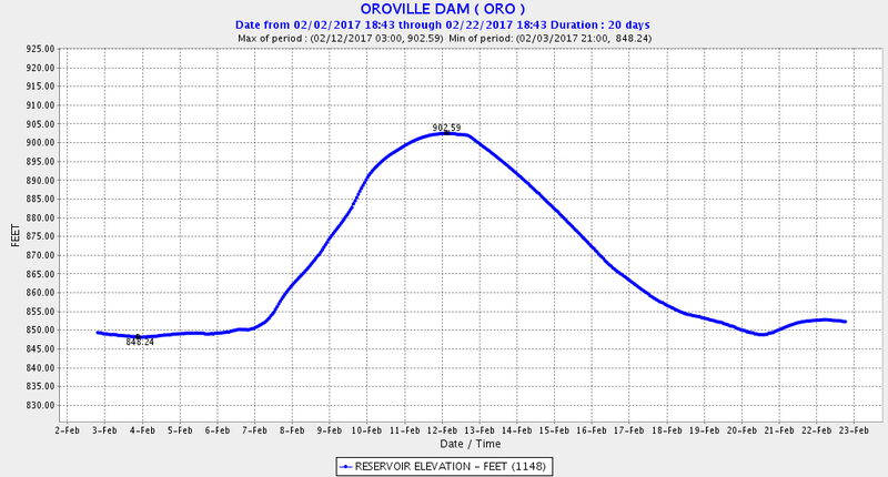 File:Oroville Lake Elevation Feb 2017.png