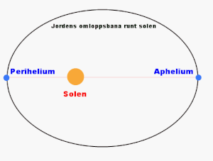 Perihelium och aphelium.gif