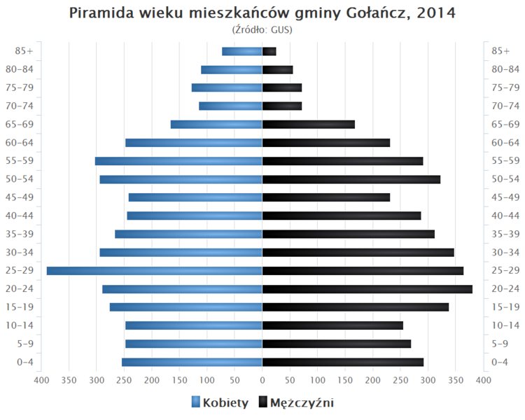 File:Piramida wieku Gmina Golancz.png