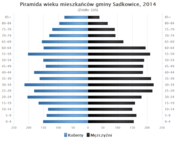 Piramida wieku Gmina Sadkowice.png