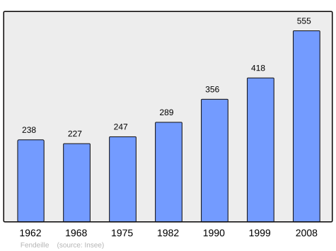 File:Population - Municipality code 11138.svg