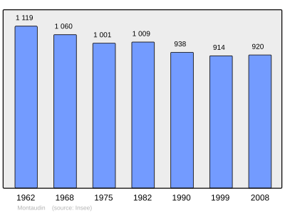 Reference: 
 INSEE [2]