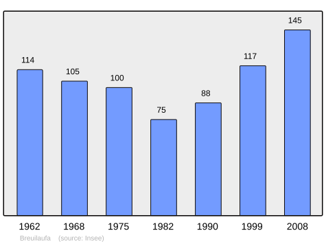 File:Population - Municipality code 87022.svg