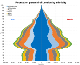 Population pyramid of London by ethnicity in 2021 Population pyramid of London by ethnicity in 2021.svg