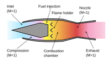 A schematic of a ramjet engine, where "M" is the Mach number of the airflow. Ramjet operation.svg