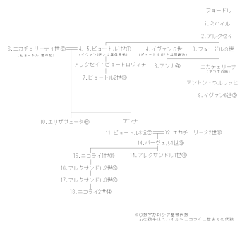 ロシア皇帝: 概要, 称号, 歴史