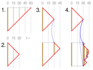 Visualisation of the rope-burning puzzle, the horizontal axis denoting time elapsed in seconds and vertical axis denoting burn time remaining on a rope (not its length).
Lighting one end (red line) of a rope (brown line) burns it out in 60 s.
Lighting both ends burns it out in 30 s.
The standard solution with two ropes, initially the first with both ends lit and the second with just one. The first rope burning out triggers lighting of the second end of the second rope (blue arrow), burning it out in a total of 45 s.
An alternative solution with the second rope initially unlit. The first rope burning out triggers lighting of both ends of and a random point on the second rope. Each time a segment burns out, a random point on the remaining rope is lit. In theory, the second rope burns out in 15 s, giving a total of 45 s. Rope burning puzzle.svg