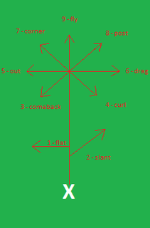 <span class="mw-page-title-main">Route (gridiron football)</span> Pattern or path run by receivers in American football