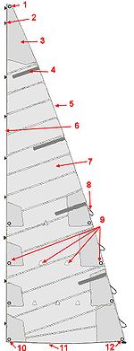 Comprendre le fonctionnement d'une grand-voile