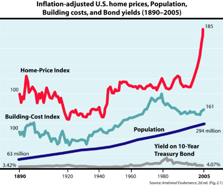 Robert Shiller's plot of U.S. home prices, population, building costs, and bond yields, from Irrational Exuberance, 2d ed. Shiller shows that inflation adjusted U.S. home prices increased 0.4% per year from 1890-2004, and 0.7% per year from 1940-2004, whereas U.S. census data from 1940-2004 shows that the self-assessed value increased 2% per year. Shiller IE2 Fig 2-1.png