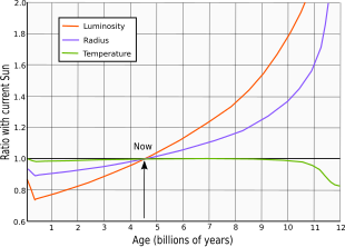Evolution of the solar luminosity, radius and effective temperature compared to the present-day Sun. After Ribas (2009) Solar evolution (English).svg