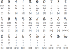 Somali writing scripts Somali alphabets.gif