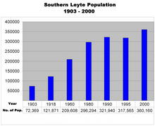 A graphical presentation of Southern Leyte's 1903-2000 population depicting the negative growth rate in 1999-2000 records Southern Leyte Population.png