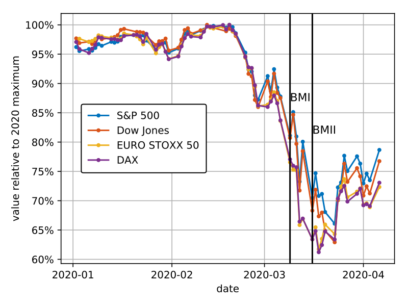 File:Stock-indices-2020crash.svg - Wikimedia Commons