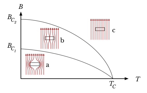 Superconductor interactions with magnetic field
