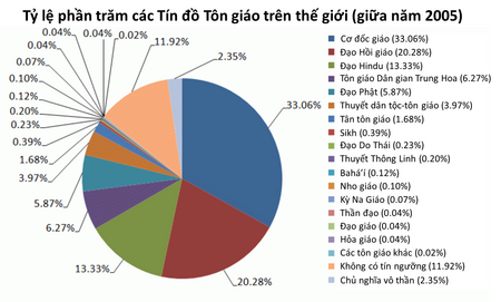 Tập_tin:Tỷ_lệ_phần_trăm_các_Tín_đồ_Tôn_giáo_trên_thế_giới_(giữa_năm_2005).png