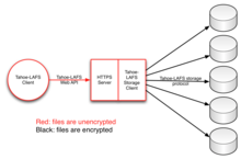 Overview of Tahoe-LAFS Tahoe-LAFS.png