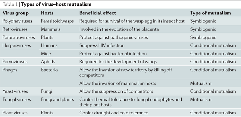 Types of viruses. Types of species and Types of interaction Mutualism. Types of species and Types of interaction between Mutualism.