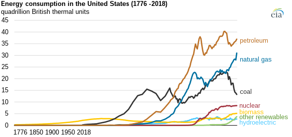File:US historical energy consumption 1776-2018.svg