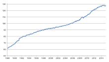 The UK's CPI, 1988 to 2015. 2005=100 United Kingdom CPI, 1988 to present.svg