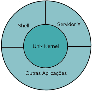 Unix: Historia, Características, Estrutura