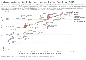Urban improved sanitation facilities versus rural improved sanitation facilities, 2015. Urban sanitation facilities vs. rural sanitation facilities, OWID.svg