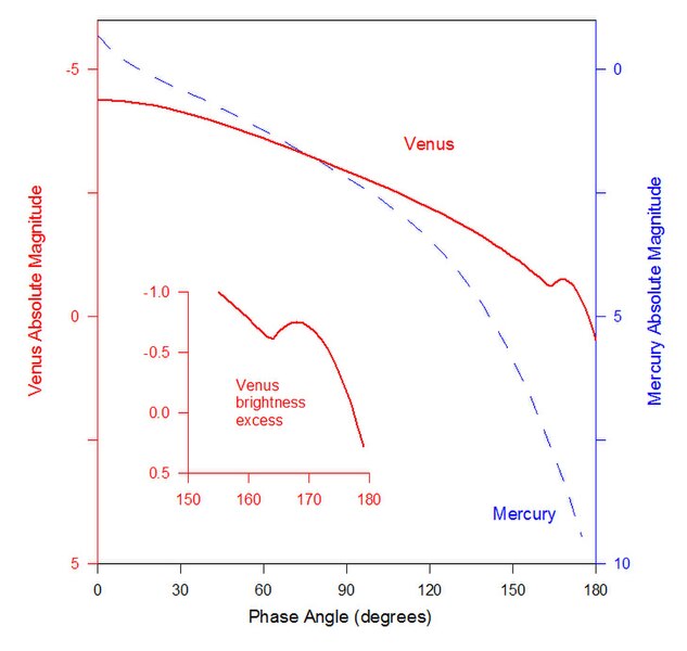 File:Venus Phase Curve.jpg