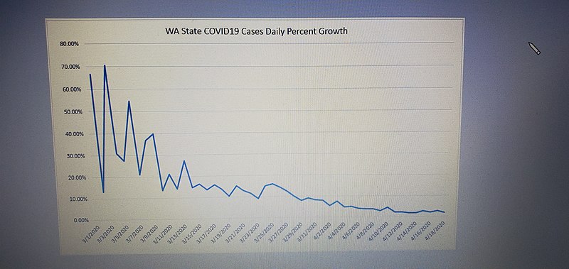 File:WA State Covid19 percent cases graph.jpg