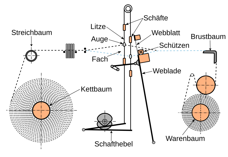 File:Webmaschine 7 details.svg