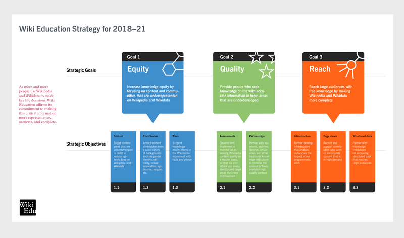 File:Wiki Education Strategy 2018-21.png