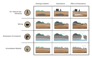 Subsidence process and effects Wiki Image Rev1.svg