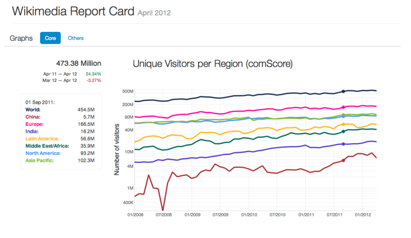 File:Wikimedia Report Card, April 2012 - Unique Visitors per Region (ComScore).png