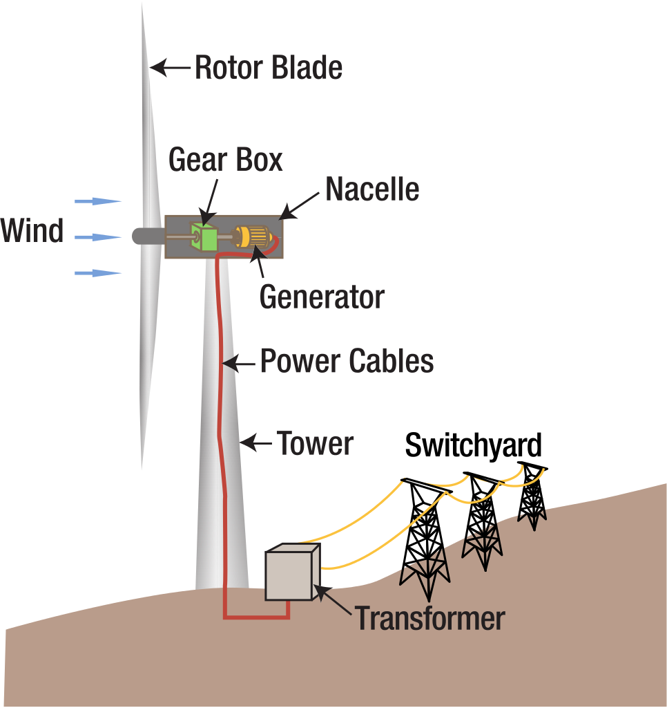 File:Wind turbine diagram.svg - Wikimedia Commons