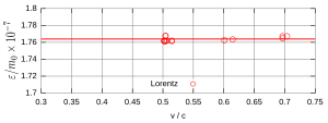 Фигура 7. Данните на Wolz в 13 пробега.