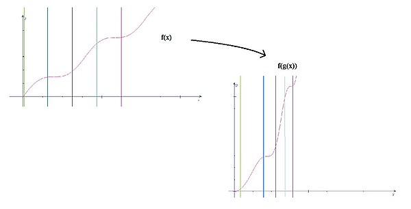 Die Abb zeigt bsp.haft wie eine funktion f(x) durch einsetzten von g(x) verformt wird.