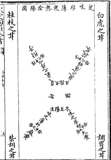 气味浓薄寒热阴阳升降图