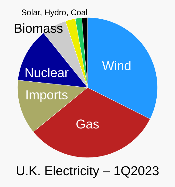 File:20230331 1Q2023 Electricity generation in the UK - pie chart.svg