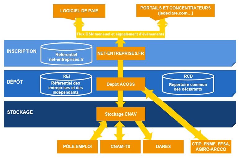 File:Architecture et circulation des flux en phase 1.jpg