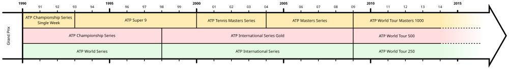 Association of Tennis Professionals tournaments-timeline.svg