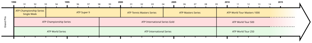 Verband der Tennisprofis turniere-timeline.svg