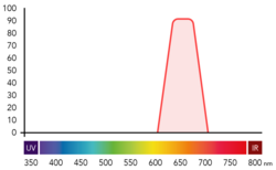 Bandpassfilter überträgt ein definiertes Wellenlängenband. Zum Beispiel für Rotlicht-Laser im Bereich 650nm