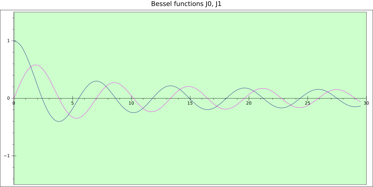 Bessel function. Функция Бесселя. Нули функции Бесселя. Оператор Бесселя. Как выглядит функция Бесселя.