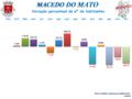 Variation du pourcentage d'habitants de Macedo do Mato de 1864 à 2011.