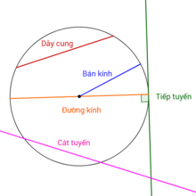 Các trường hợp đặc biệt trong đường tròn giao tuyến