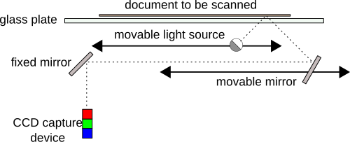 Diagram of a flatbed scanner