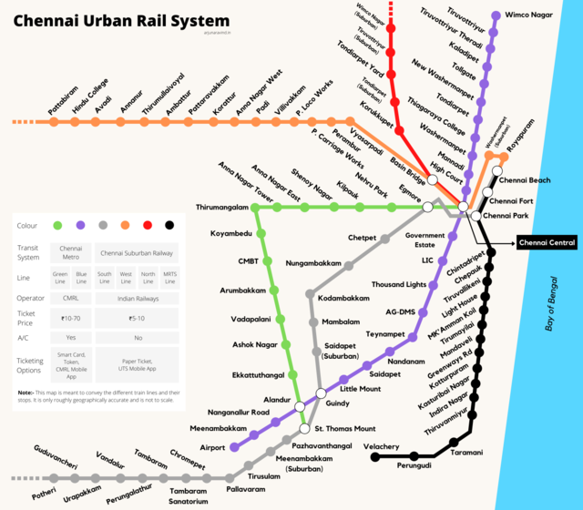 A graphical representation of the different public transit railway lines inside city limits in Chennai (including the Chennai Suburban Railway and the Chennai Metro) and their connections.